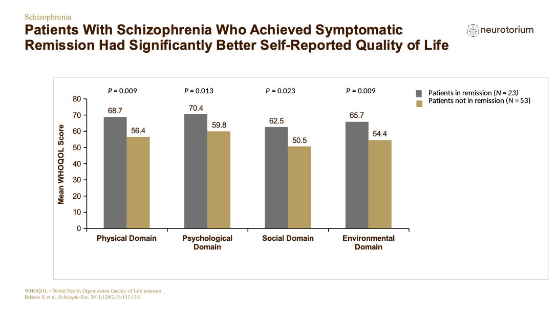 Schizophrenia – Course Natural History and Prognosis – slide 20